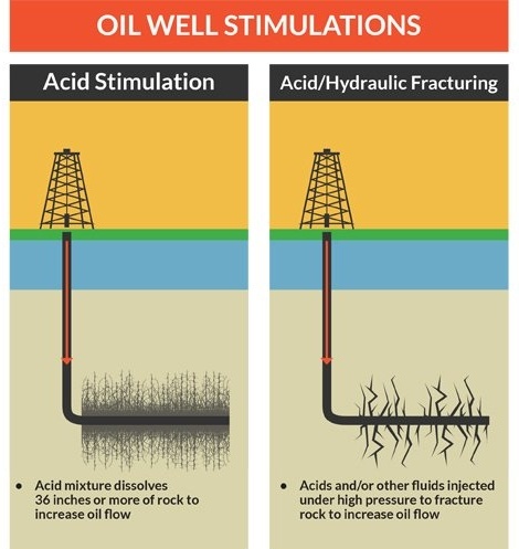 difference between acid stimulation and acid/hydraulic fracturing